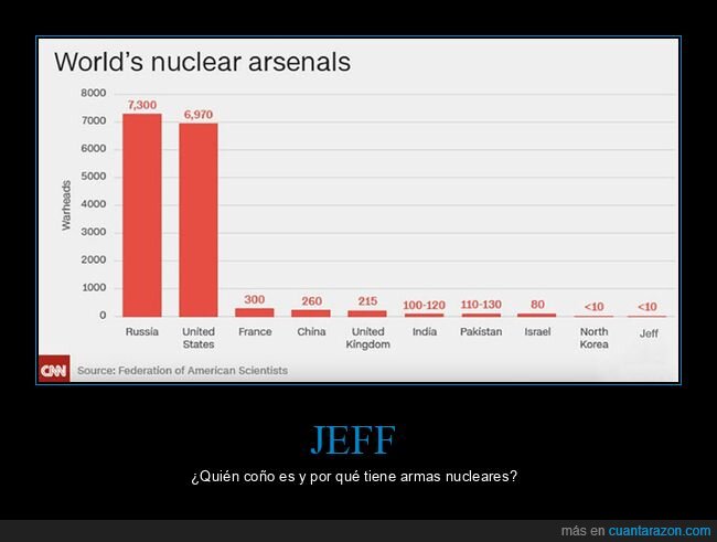 armas nucleares,arsenales nucleares,jeff,países,wtf