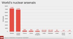 Enlace a Gráfica de arsenales nucleares