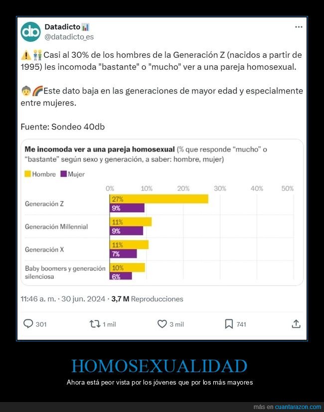 generación z,homosexualidad