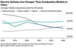 Enlace a Ya es más barato comprar un coche eléctrico que uno de combustión en China