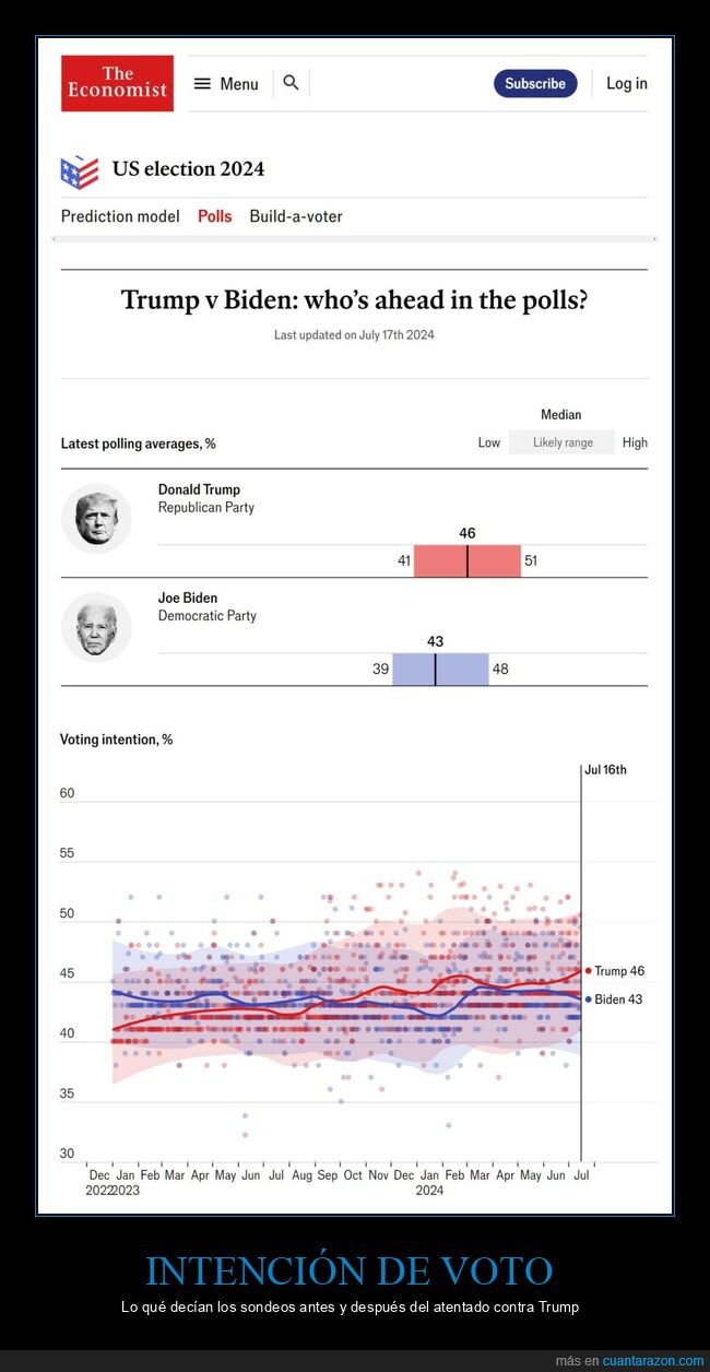 donald trump,joe biden,intención de voto,sondeos,políticos