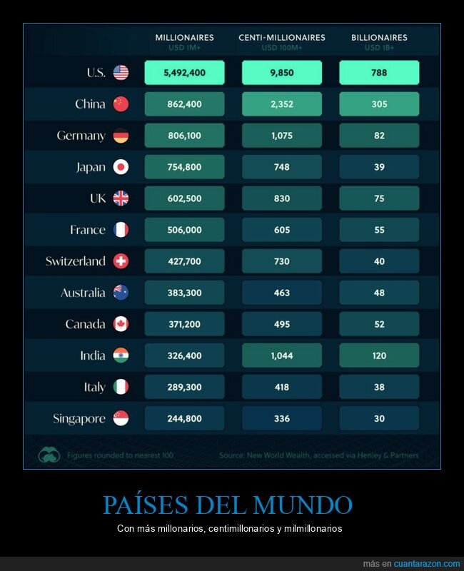 millonarios,centimillonarios,milmillonarios,tabla,países