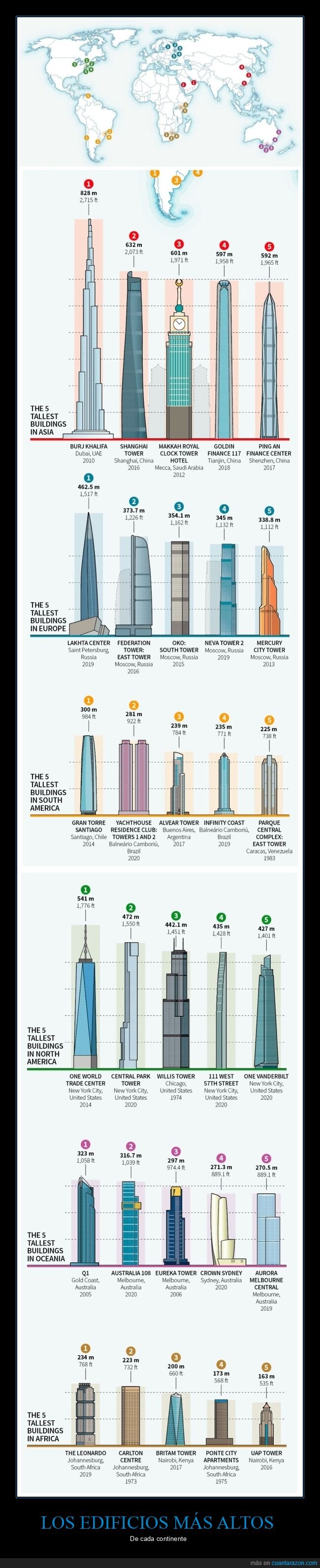edificios,altura,continentes
