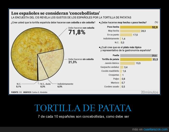 cebolla,cis,encuesta,tortilla de patata