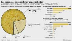 Enlace a ¿La toritilla de patata con cebolla o sin cebolla?