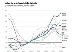 Enlace a La evolución del precio de la vivienda