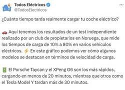 Enlace a Midiendo los tiempos de carga de distintos vehículos eléctricos