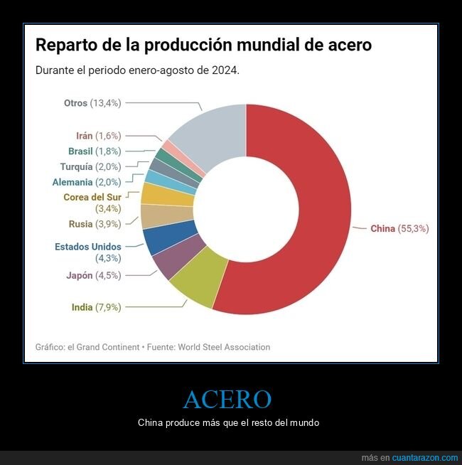 acero,china,gráficas