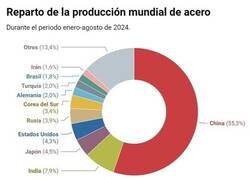 Enlace a Más de la mitad del acero que se produce en el mundo proviene de China