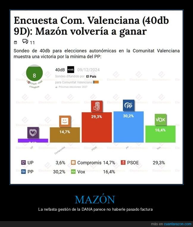 mazón,elecciones,encuesta,políticos,dana