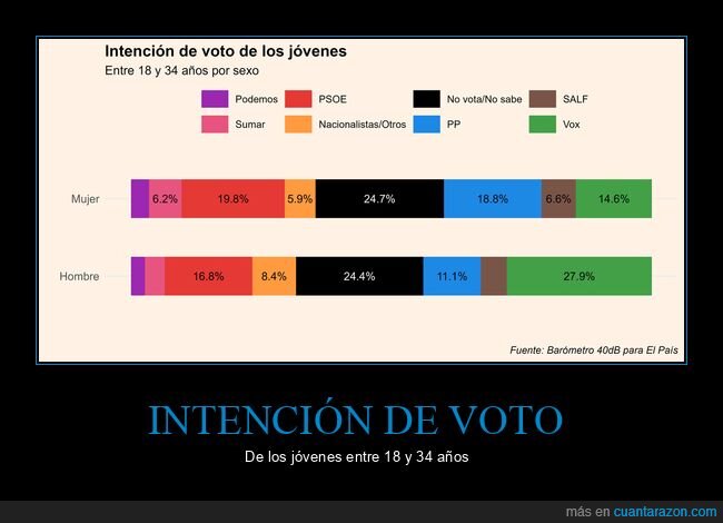 votar,políticos,jóvenes