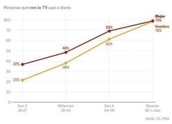 Enlace a Personas que ven la televisión casi a diario