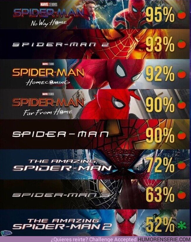 87210 - SpiderMan No Way Home superó a Spider-Man 2 de Tobey Maguire y se corona como la mejor película live action del arácnido según la crítica