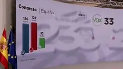 Colocan la barra del PSOE más grande que la del PP. Y la de Sumar más grande que la de VOX