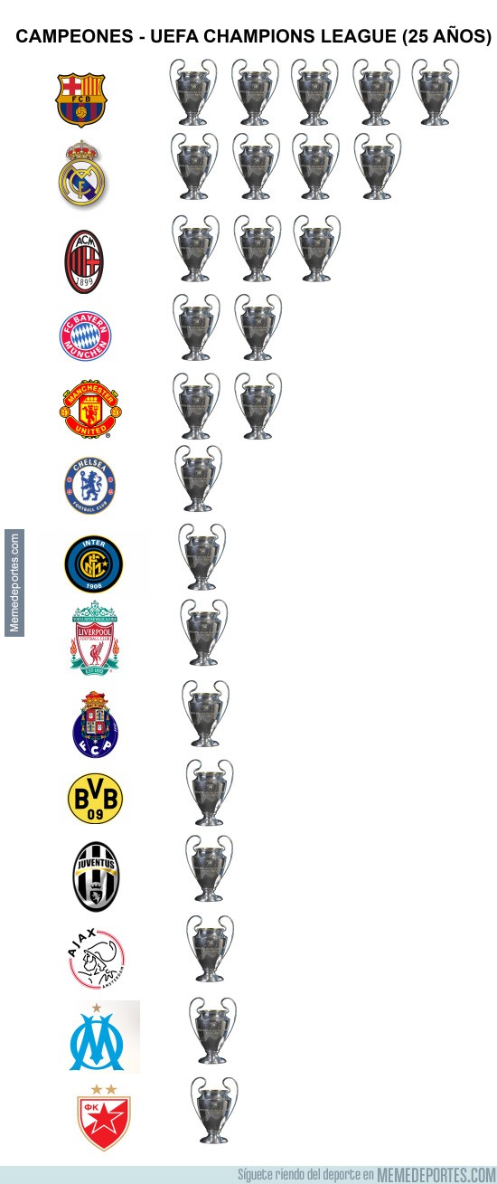 Campeones de las últimas 25 UEFA Champions League