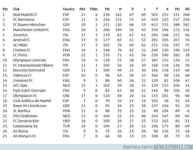4 Equipos Espanoles En Top 25 De La Clasificacion Historica De La Champions
