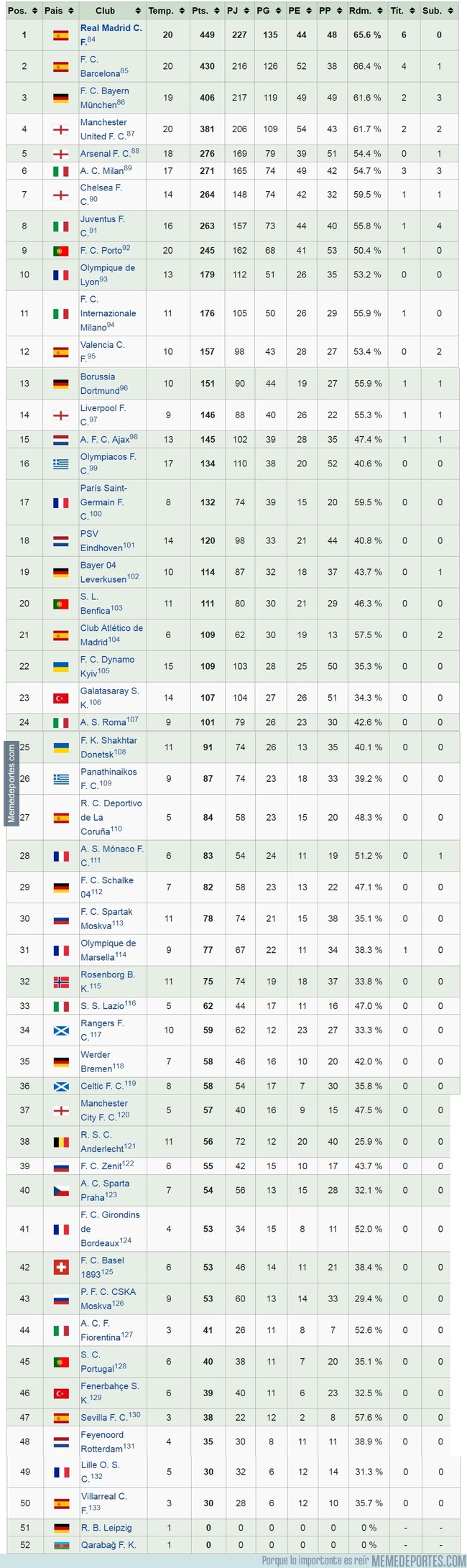 Tabla historica de la champions
