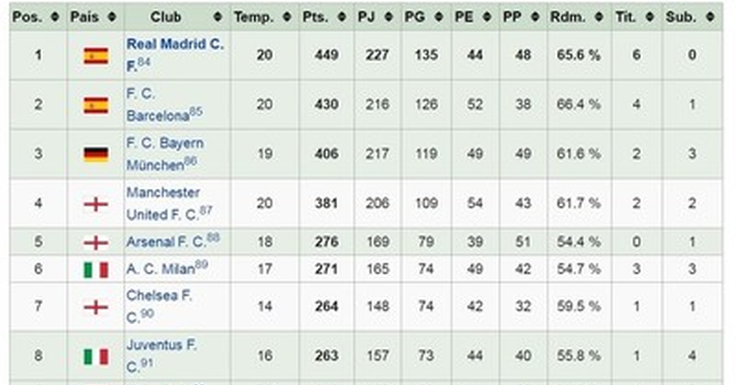 Tabla historica de la champions