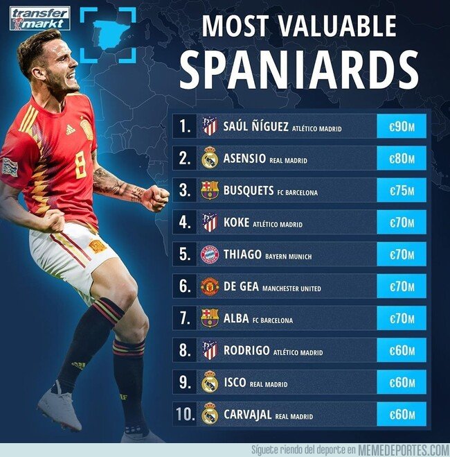 1074410 - Estos son los 10 jugadores españoles con más valor de mercado