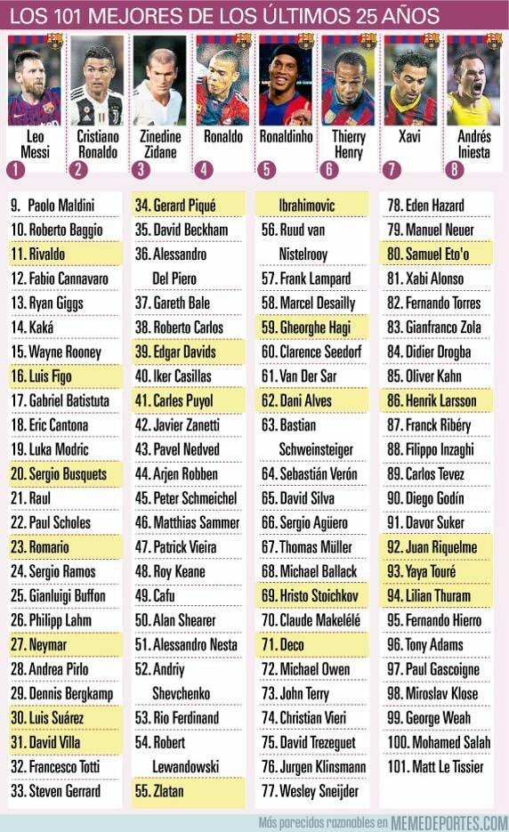 1075202 - Ésta es la lista de los mejores jugadores en los últimos 25 años según Four Four Two. OJO: No está Vinicius