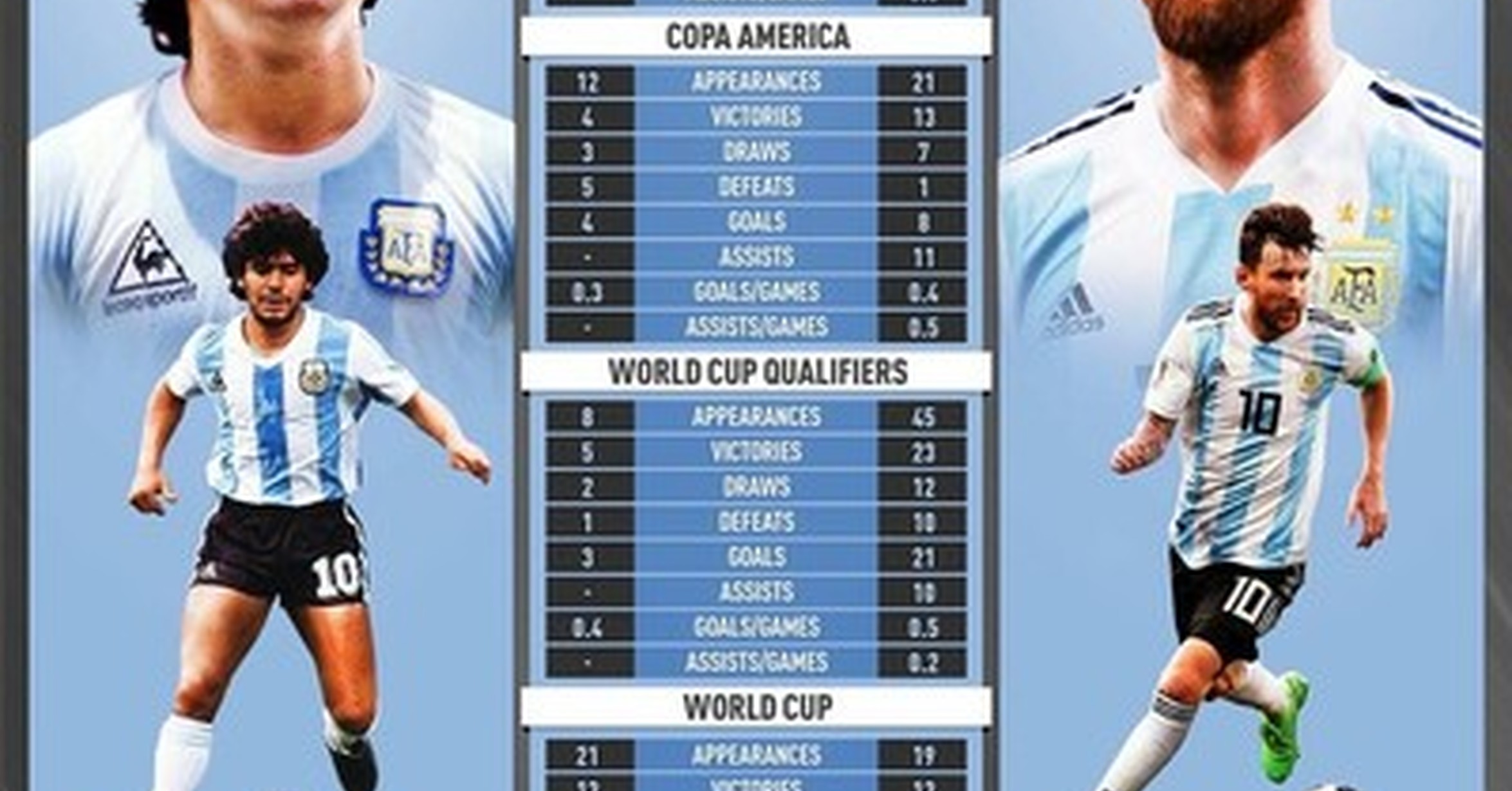 Memedeportes Maradona Vs Messi Con La Albiceleste