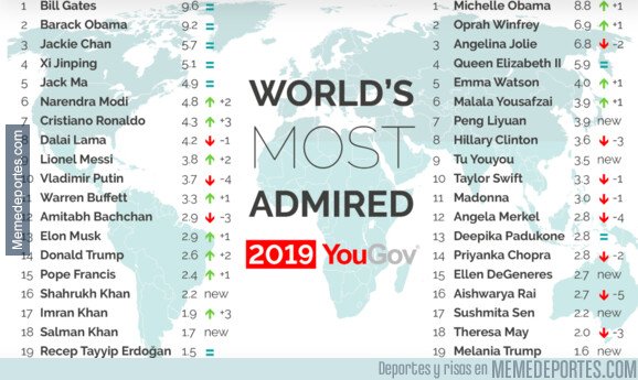1086874 - En esta posición se encuentran Messi y Cristiano en el ranking de personas más admiradas del año 2019