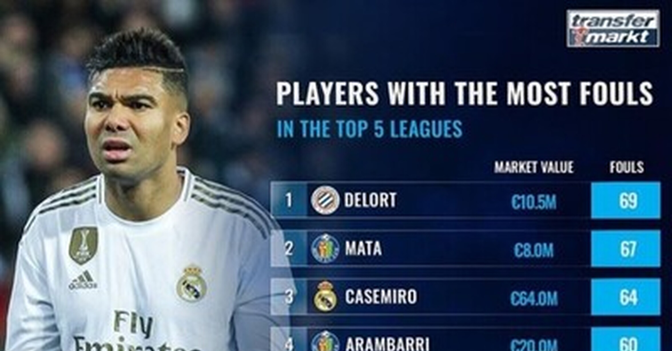 faltas de las 5 grandes ligas