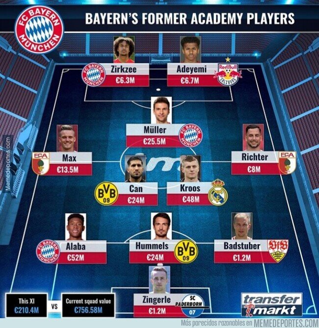 El 11 De Canteranos Del Bayern Munich Por Transfermarkt