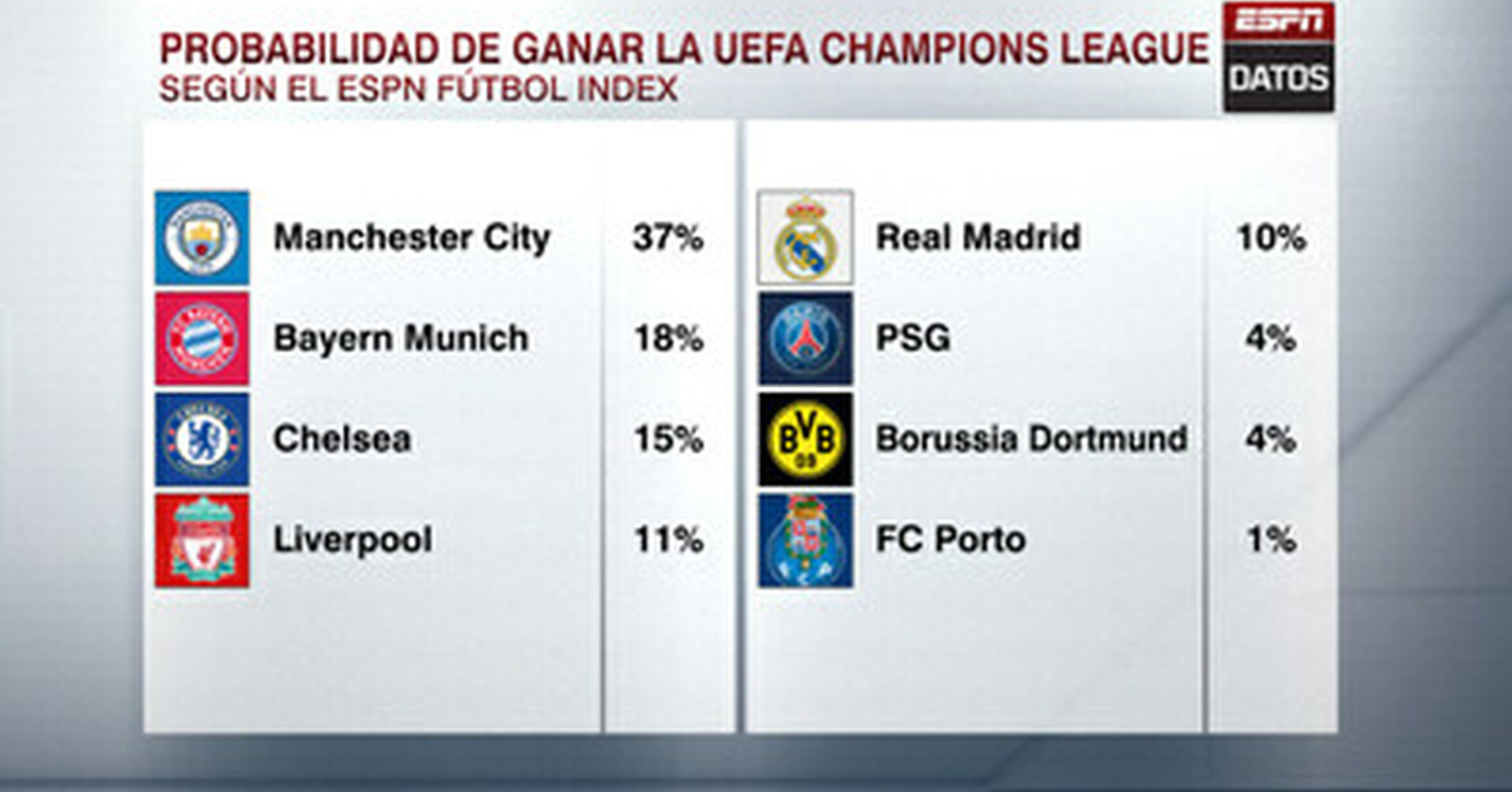 Quien tiene mas posibilidades de ganar la champions 2021 clearance