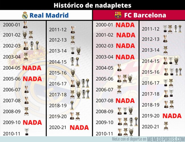 1148543 - Hagamos un verdadero conteo de Nadapletes del Real Madrid y Barcelona en lo que va de Siglo XXI