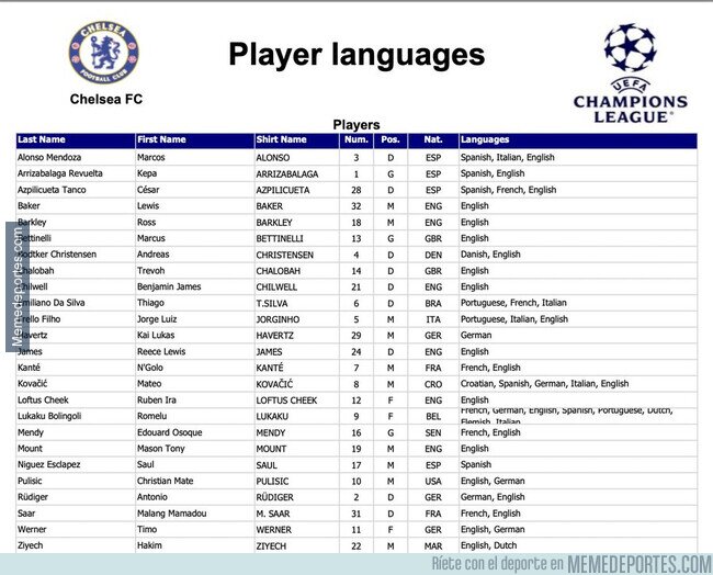 1152320 - La lista del Chelsea con los idiomas que hablan sus jugadores. Mucho ojito a Lukaku
