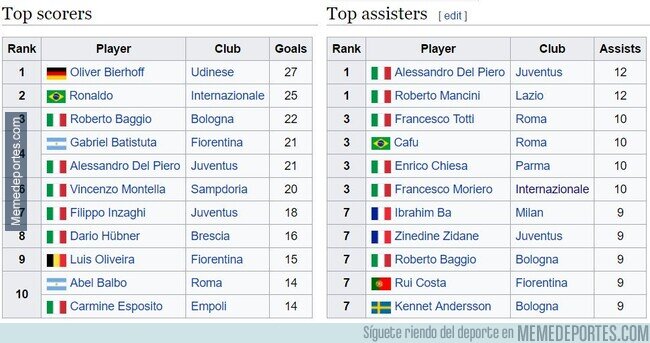 1166387 - La lista de goleadores y más asistencias de la Serie A en el 98. No sobra ningún nombre.