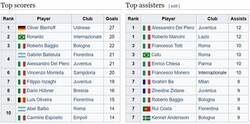 Enlace a La lista de goleadores y más asistencias de la Serie A en el 98. No sobra ningún nombre.