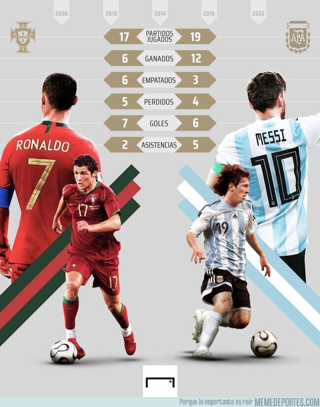 1170523 - Los números de Cristiano y Messi en los mundiales