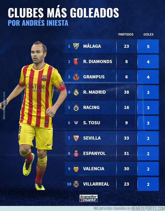 1173233 - Los clubes más goleados por Andrés Iniesta