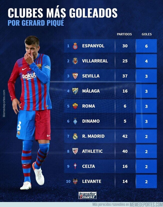 1173757 - Los clubes a los que Piqué anotó más goles