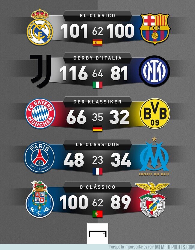 1185186 - Los balances de 'los clásicos' de cada liga Europea