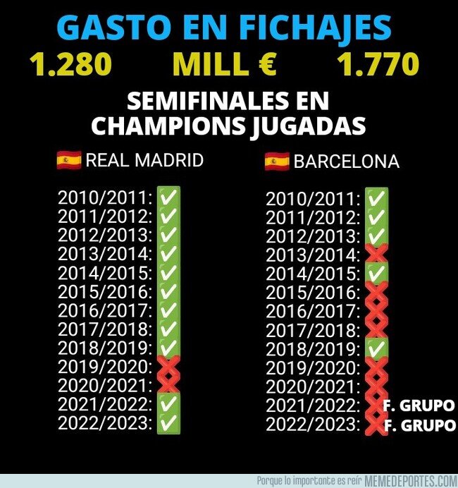 1186284 - El claro dominador del futbol Europeo es Barça, le sigue de lejos el Madrid