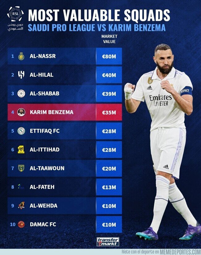 1189862 - Solo 3 equipos en Arabia tienen más valor de mercado que Karim Benzema