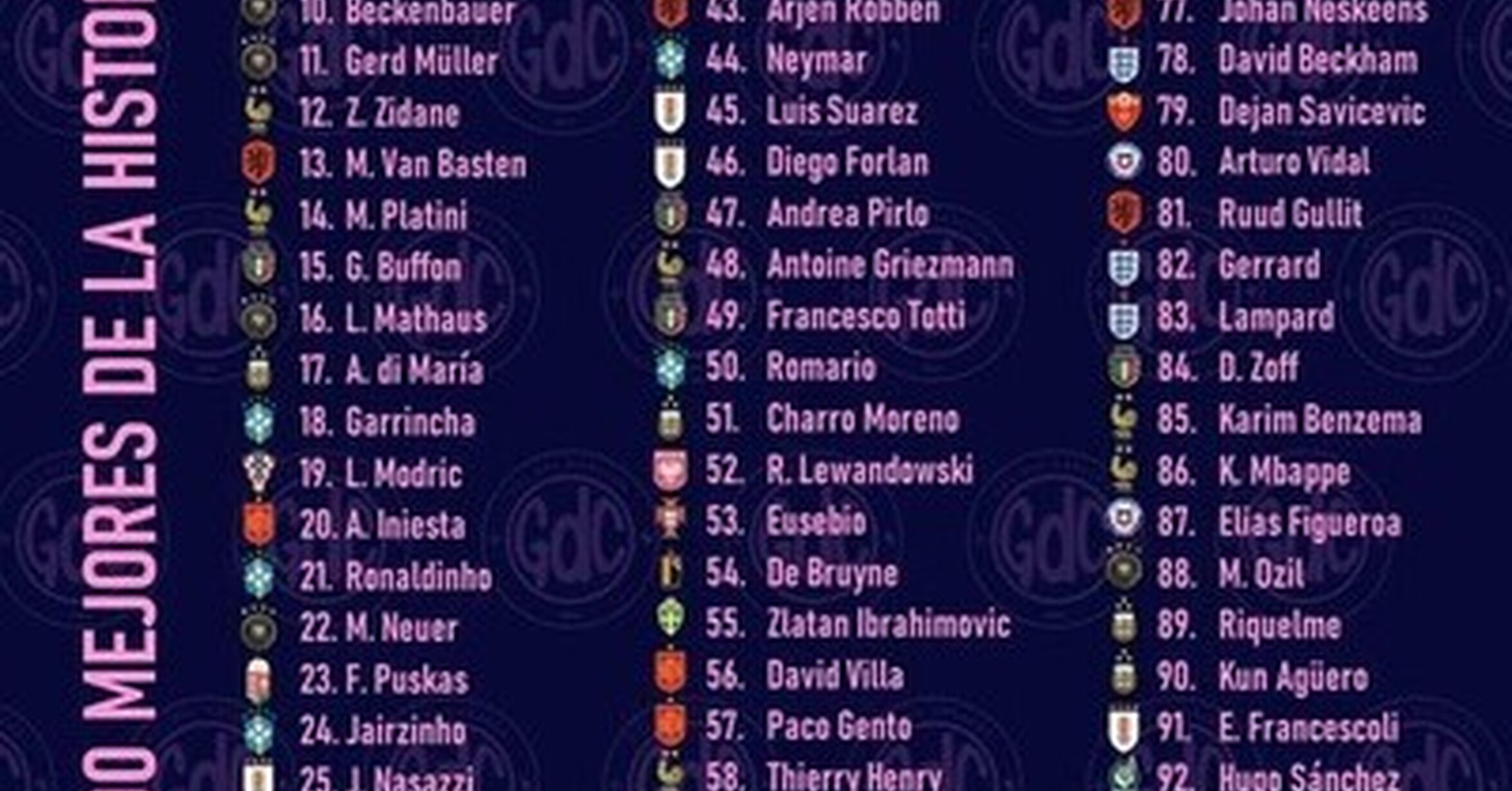 [ MEMEDEPORTES ] La lista de los 100 mejores jugadores de la historia