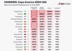 Enlace a Las predicciones de Opta sobre quién ganará la Copa América