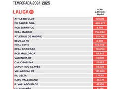 Enlace a ¿Lo de que el Sevilla tenga el límite salarial más bajo de fútbol profesional español qué es?