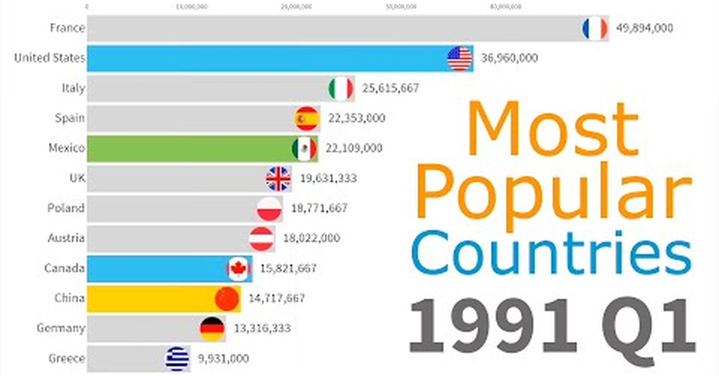 ¡No tengo tele! / Los países más visitados por turistas desde 1991 ¡No tengo tele! / Los países más visitados por turistas desde 1991