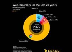Enlace a Los navegadores más utilizados de los últimos 28 años