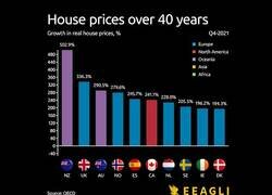 Enlace a La inflación del precio de la vivienda por países durante los últimos 40 años