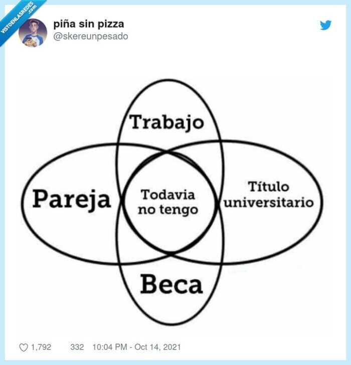 beca,trabajo,pareja,título universitario
