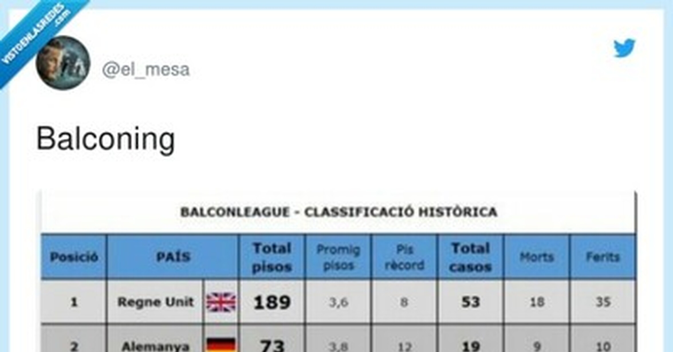 VEF > Visto en las Redes > Alguien ha hecho un ranking de países de ...