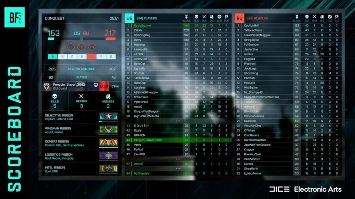 La actualización 4.0 de Battlefield 2042 trae Voz IP, tabla de puntuaciones al final de la ronda y correcciones de errores