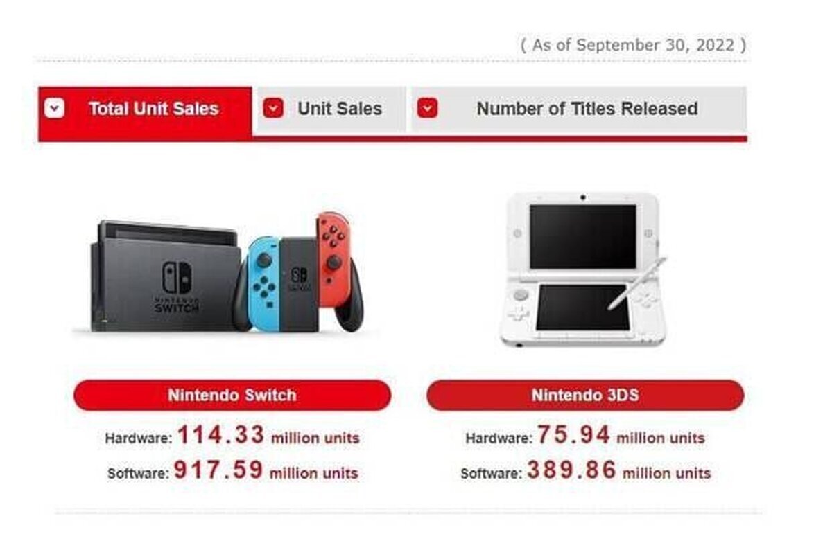 Actualizada la lista de los 10 juegos más vendidos de Nintendo Switch en toda su historia 