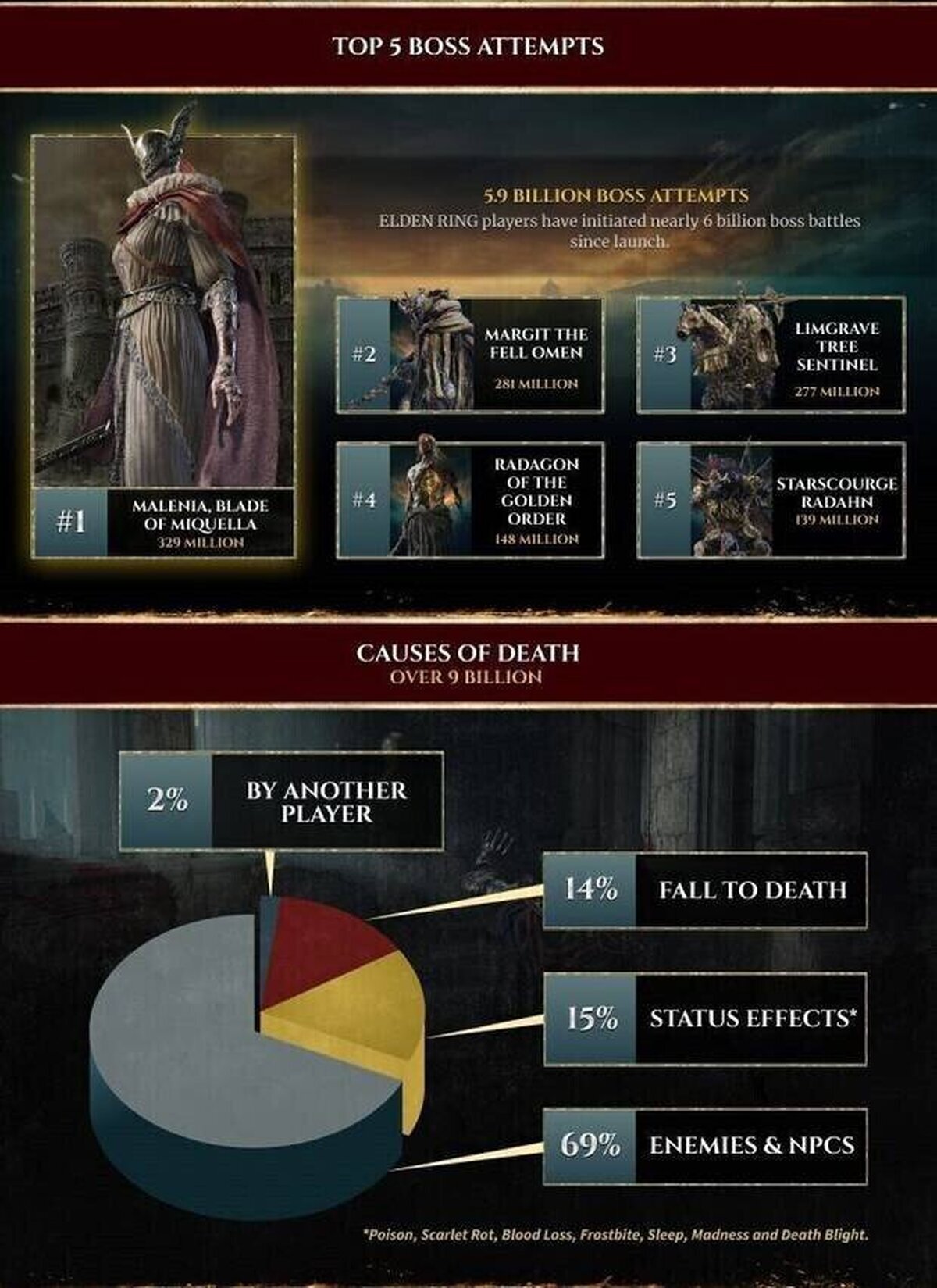 Estadísticas oficiales de Elden Ring. ¿Cuál es el boss más difícil?